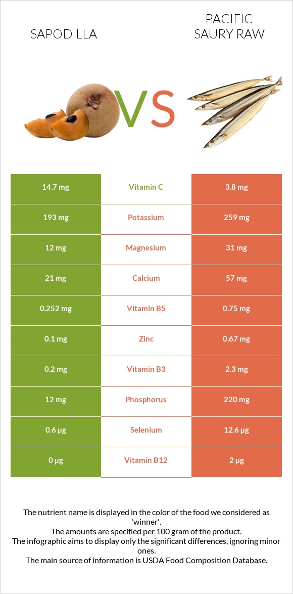 Sapodilla vs Pacific saury raw infographic