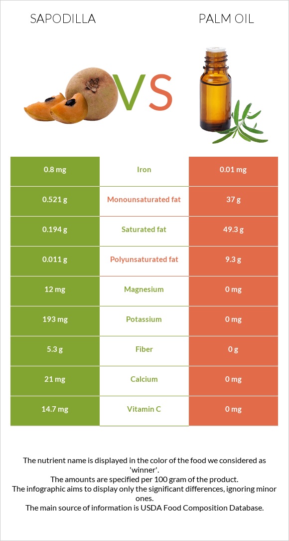 Sapodilla vs Palm oil infographic