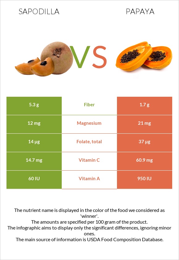 Sapodilla vs Papaya infographic