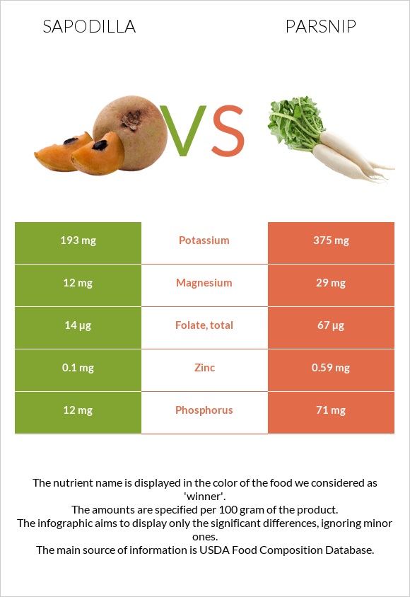 Sapodilla vs Parsnip infographic