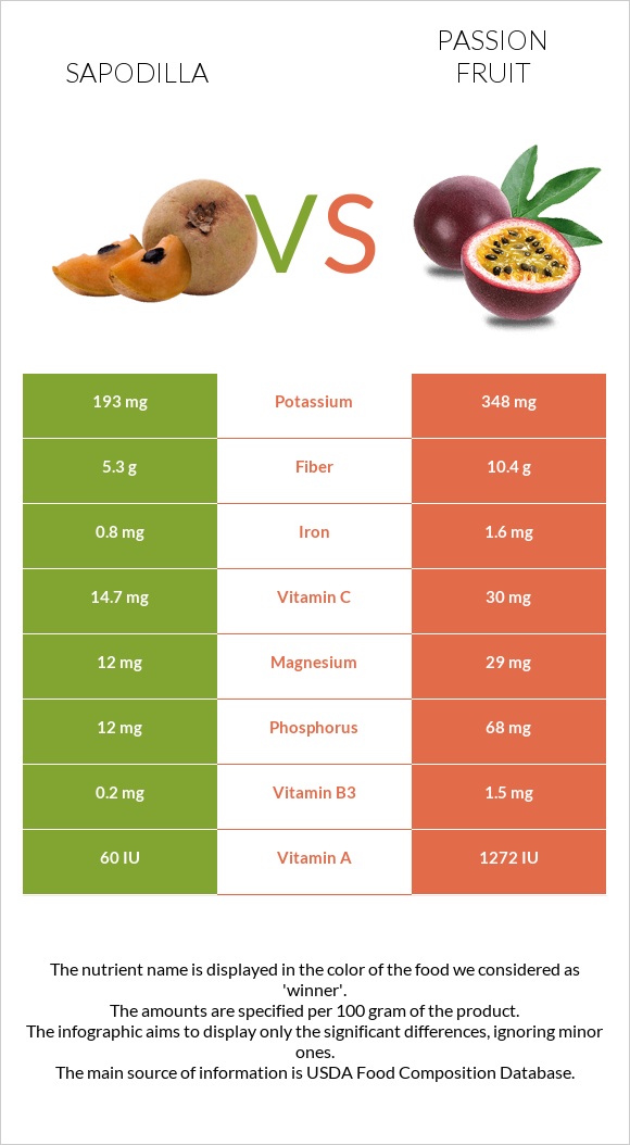 Sapodilla vs Passion fruit infographic