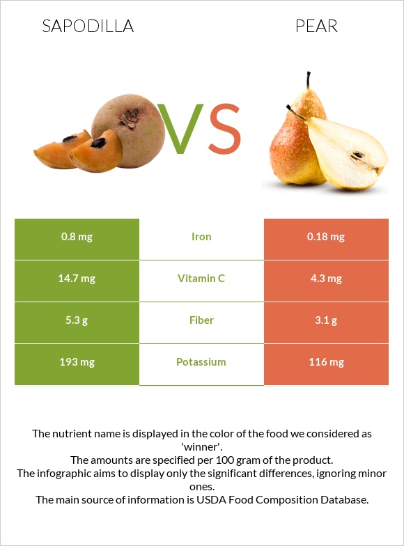 Sapodilla vs Pear infographic