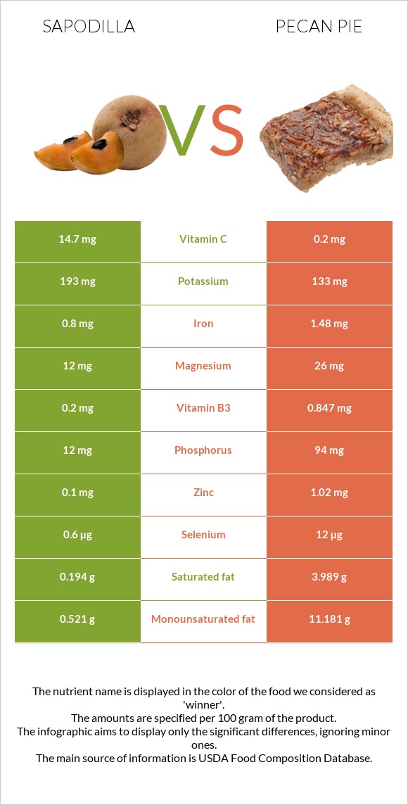 Sapodilla vs Pecan pie infographic