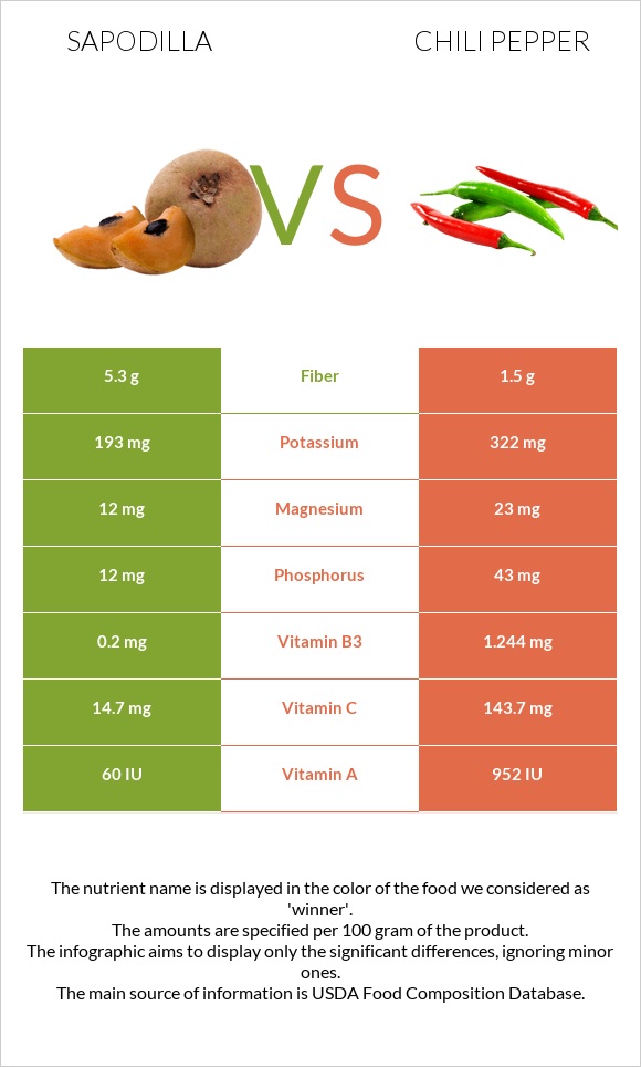 Sapodilla vs Chili pepper infographic