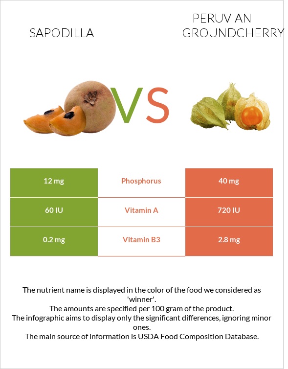 Sapodilla vs Peruvian groundcherry infographic