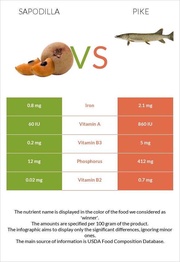 Sapodilla vs Pike infographic