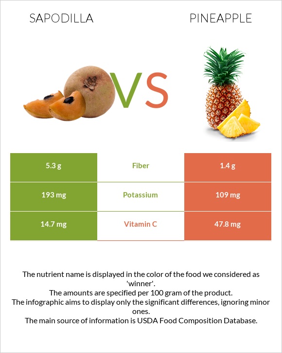 Sapodilla vs Pineapple infographic