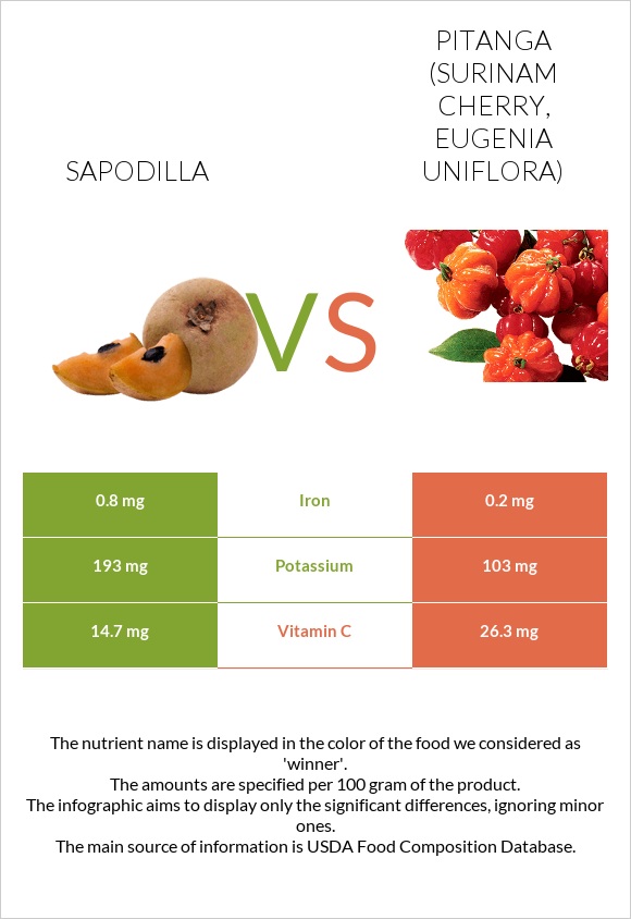 Sapodilla vs Pitanga (Surinam cherry) infographic
