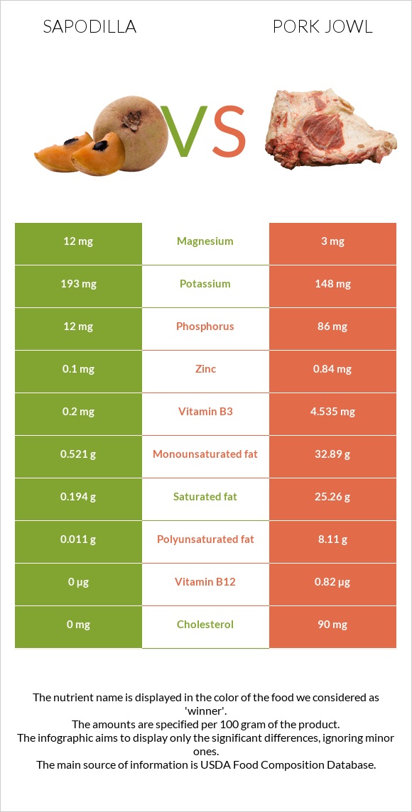 Sapodilla vs Pork jowl infographic