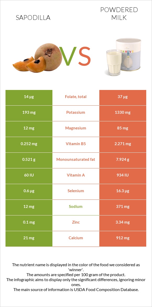 Sapodilla vs Powdered milk infographic