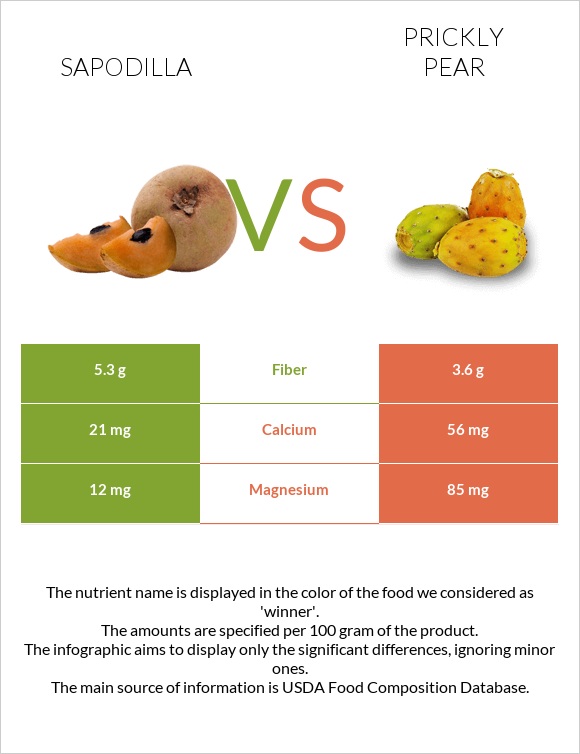 Sapodilla vs Prickly pear infographic