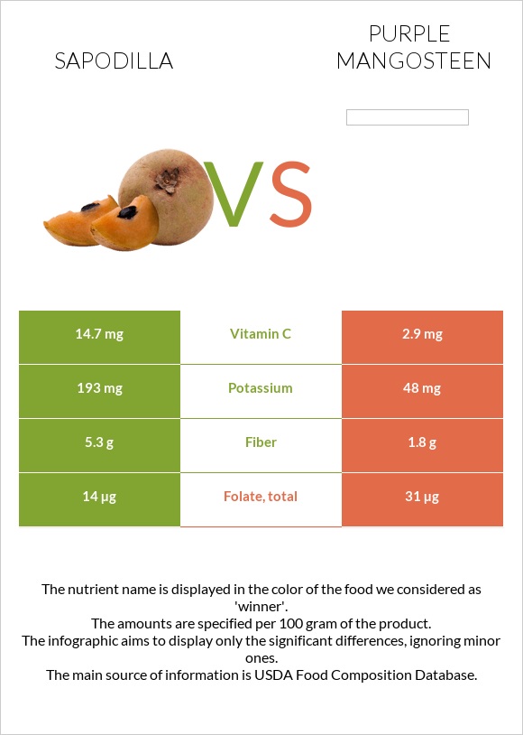 Sapodilla vs Purple mangosteen infographic