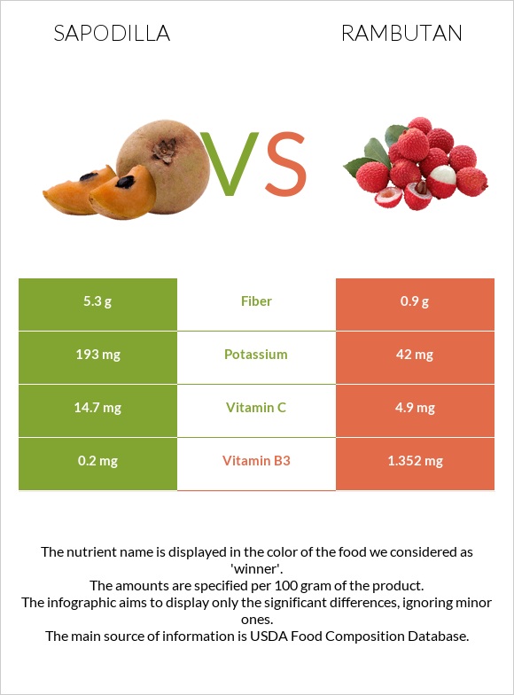 Sapodilla vs Rambutan infographic