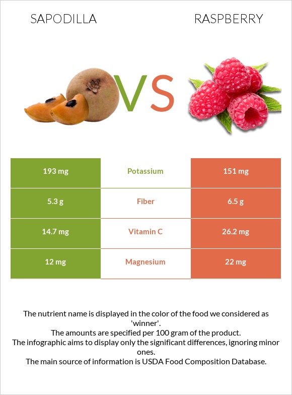 Sapodilla vs Raspberry infographic