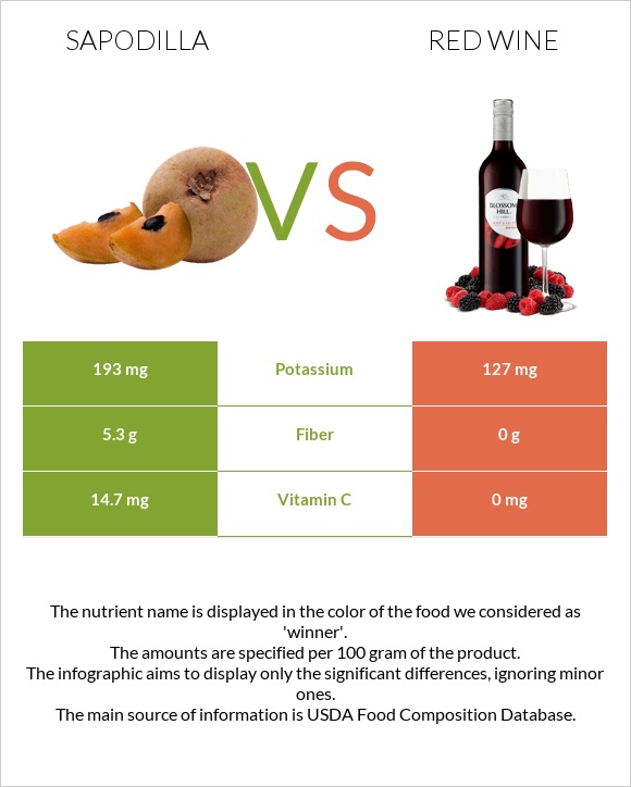 Sapodilla vs Red Wine infographic