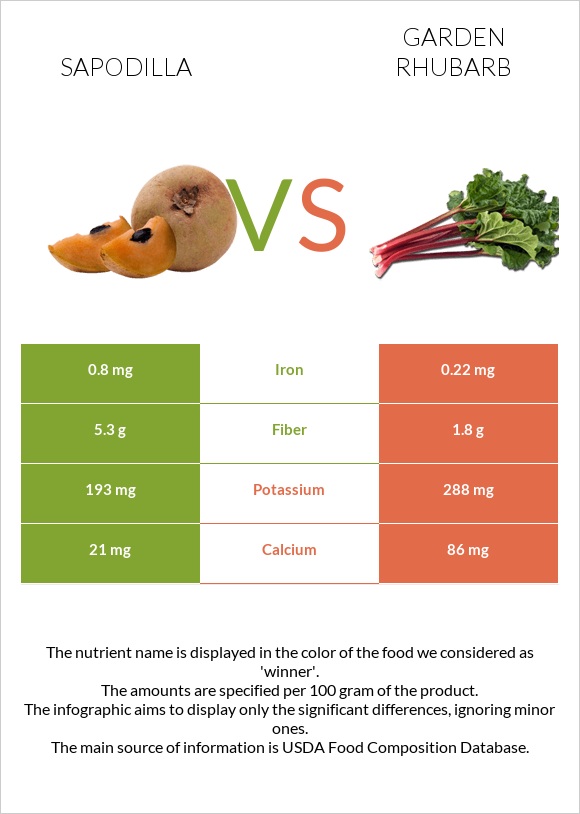 Sapodilla vs Garden rhubarb infographic