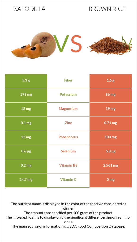 Sapodilla vs Brown rice infographic