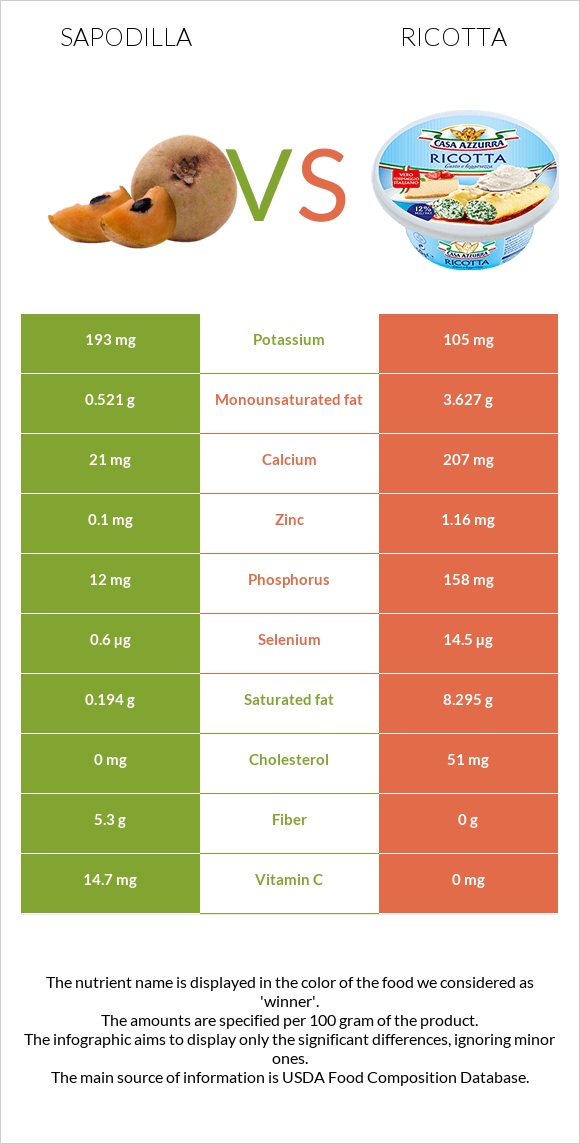 Sapodilla vs Ռիկոտա infographic