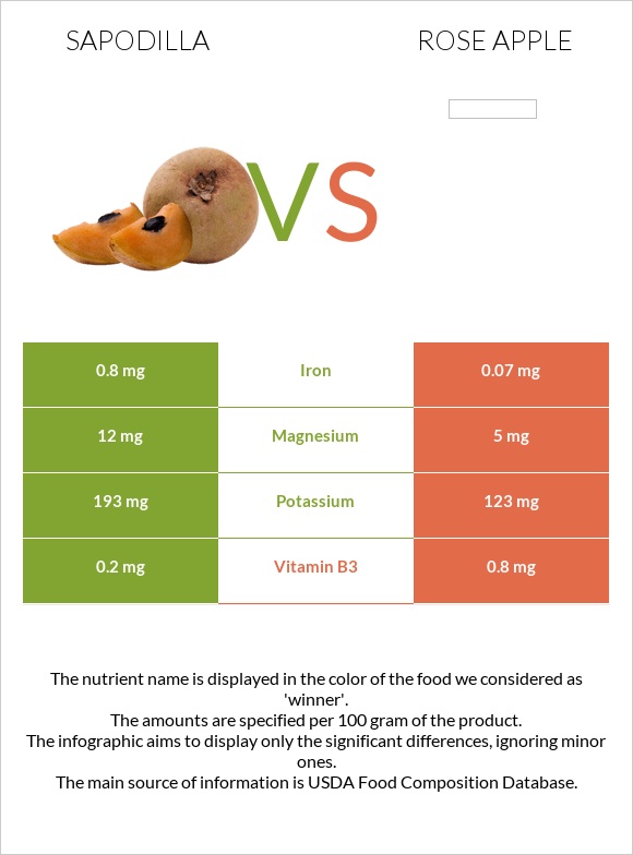 Sapodilla vs Վարդագույն խնձոր infographic