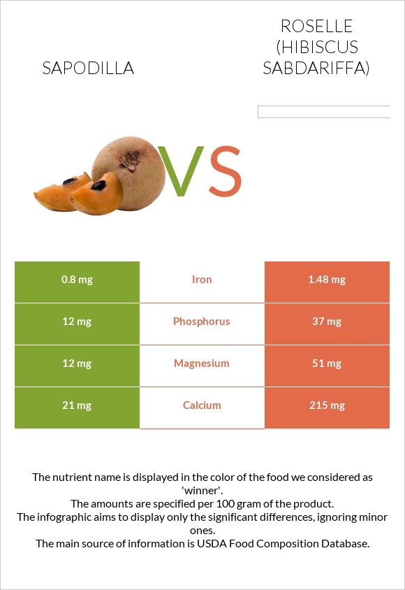 Sapodilla vs Roselle (Hibiscus sabdariffa) infographic