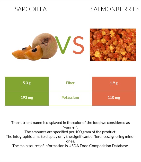 Sapodilla vs Salmonberries infographic