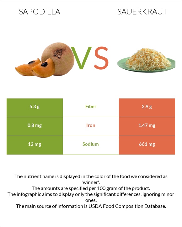 Sapodilla vs Sauerkraut infographic
