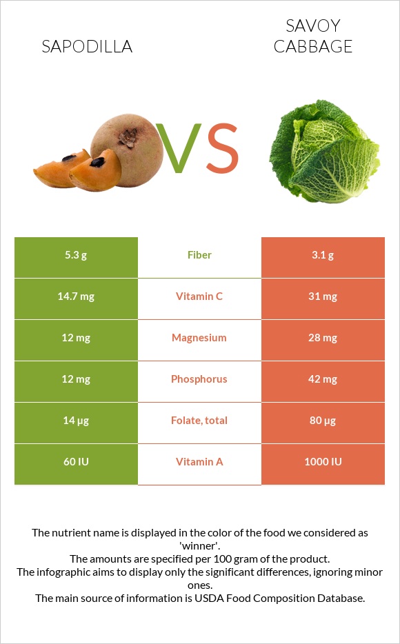 Sapodilla vs Savoy cabbage infographic