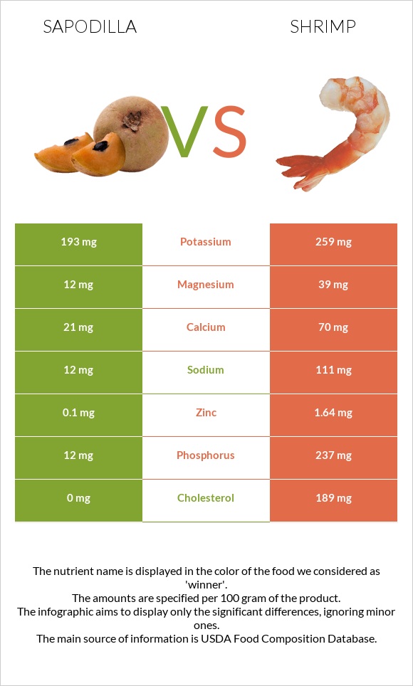 Sapodilla vs Shrimp infographic