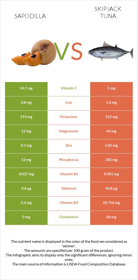 Sapodilla vs Skipjack tuna infographic