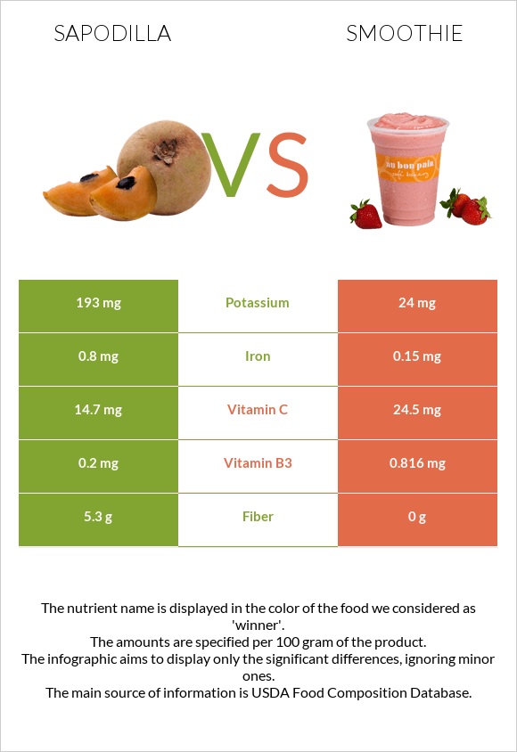 Sapodilla vs Smoothie infographic