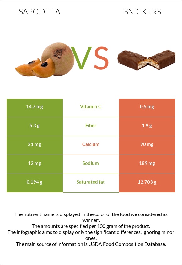 Sapodilla vs Սնիկերս infographic