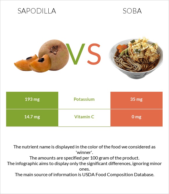 Sapodilla vs Soba infographic