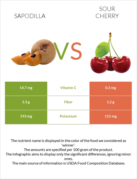 Sapodilla vs Sour cherry infographic
