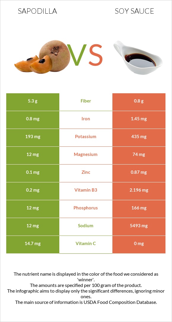 Sapodilla vs Soy sauce infographic