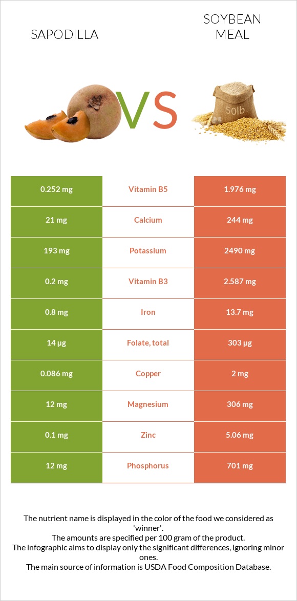 Sapodilla vs Soybean meal infographic