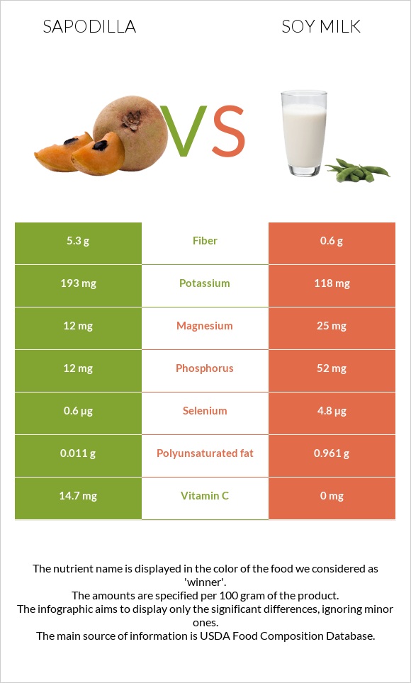 Sapodilla vs Soy milk infographic