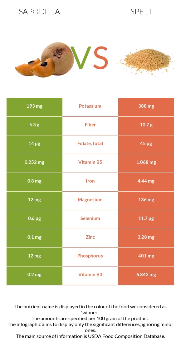 Sapodilla vs Spelt infographic