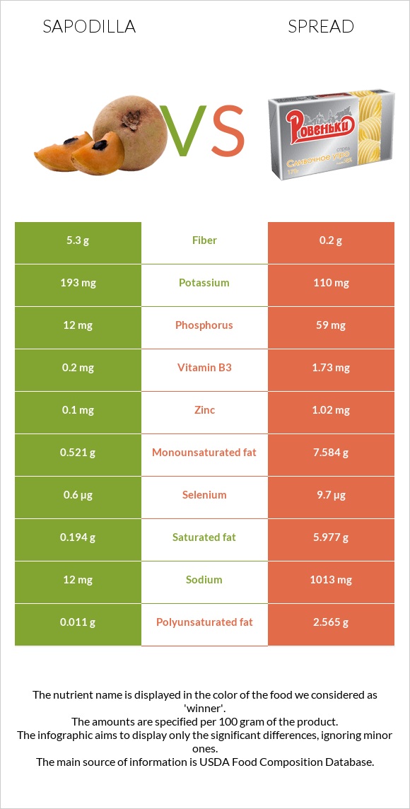 Sapodilla vs Spread infographic