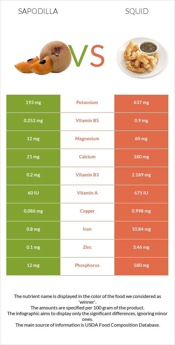 Sapodilla vs Squid infographic