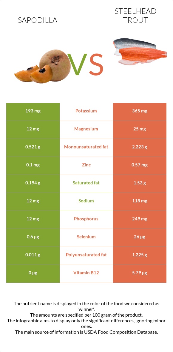 Sapodilla vs Steelhead trout infographic