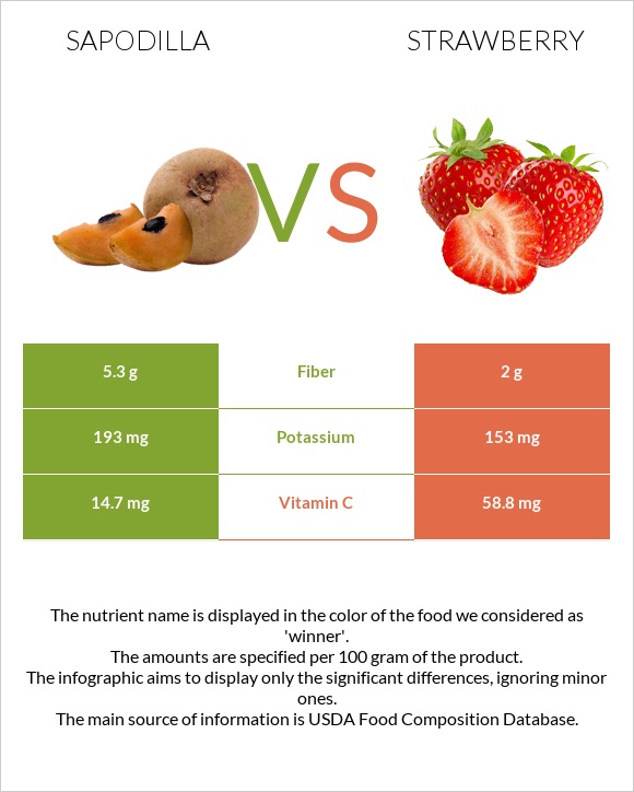 Sapodilla vs Strawberry infographic