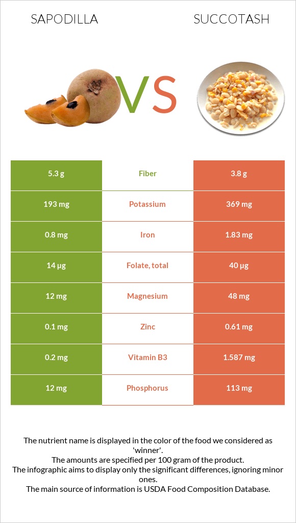 Sapodilla vs Succotash infographic