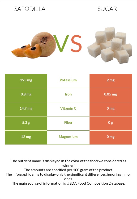 Sapodilla vs Շաքար infographic