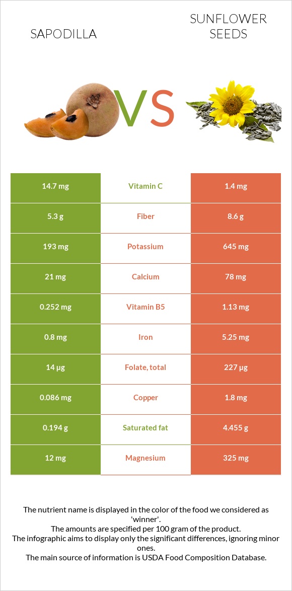 Sapodilla vs Sunflower seeds infographic