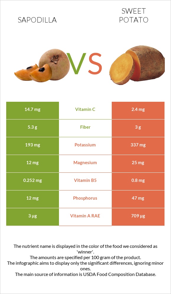 Sapodilla vs Sweet potato infographic