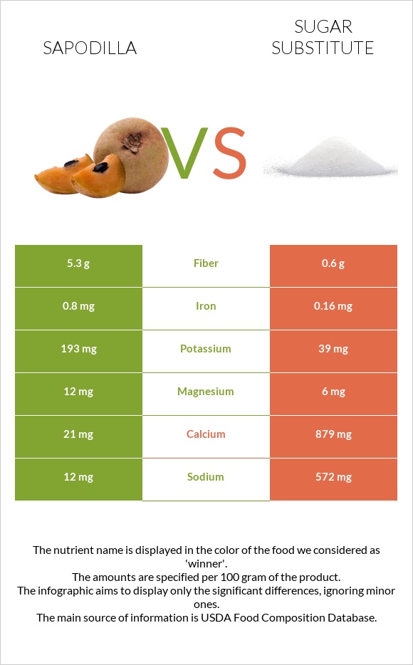Sapodilla vs Sugar substitute infographic