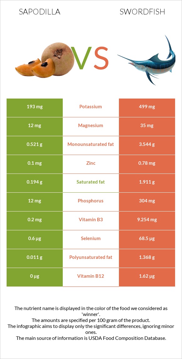 Sapodilla vs Թրաձուկ infographic