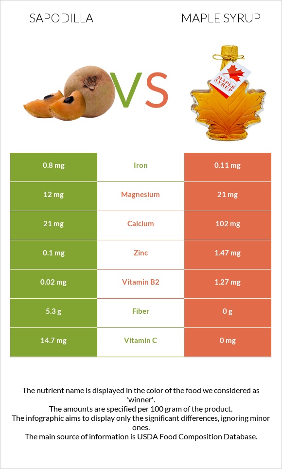 Sapodilla vs Maple syrup infographic