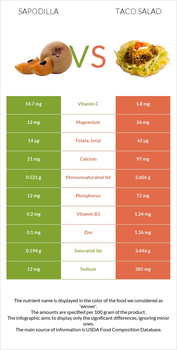 Sapodilla vs Taco salad infographic