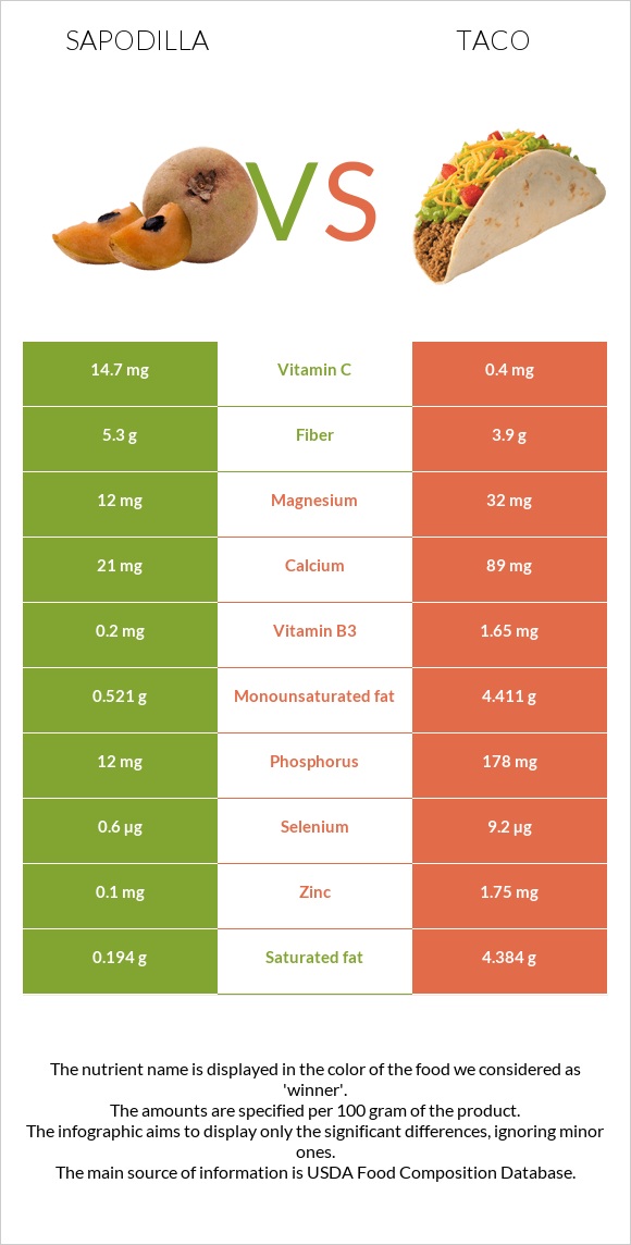 Sapodilla vs Taco infographic